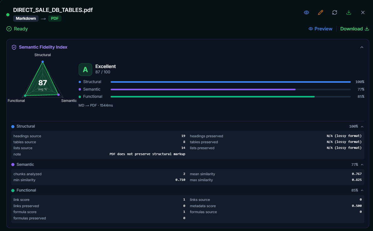 I Built a Metric That Doesn't Exist: Measuring Semantic Fidelity in Document Conversions